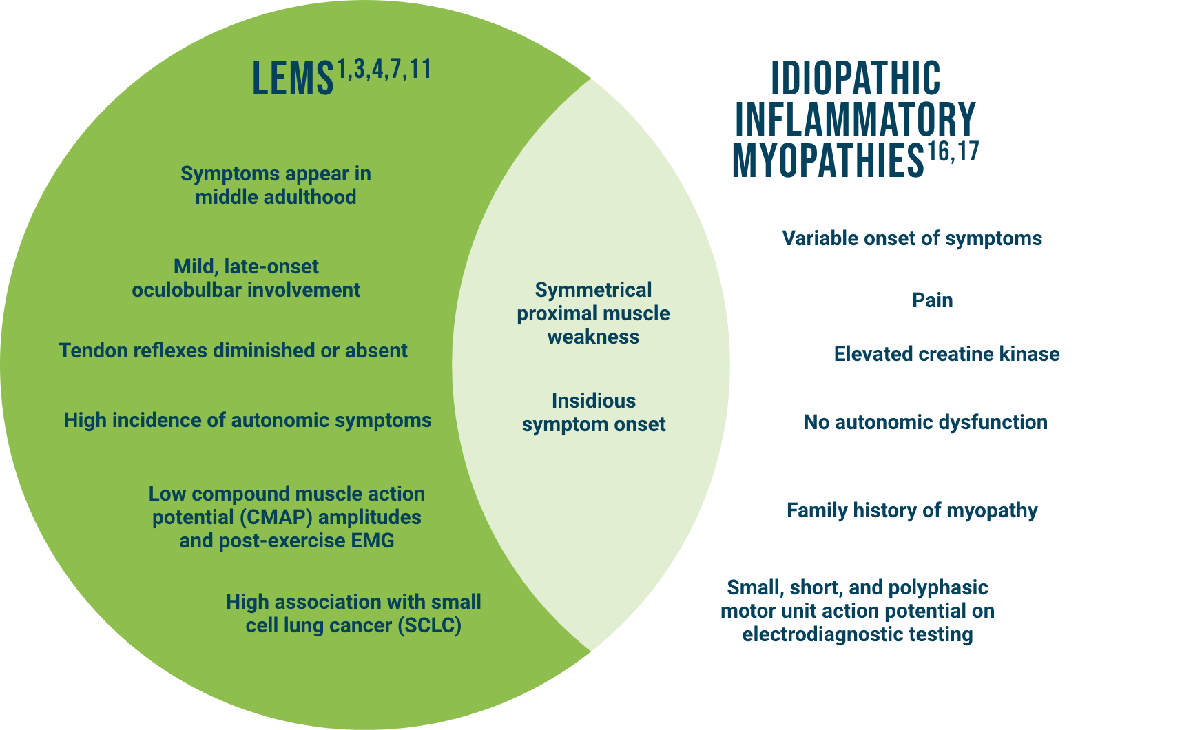 LEMS Diagnostic Overview LEMS Aware HCP